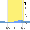 Charlotte Amalie tide chart for Friday, August 5, 2022