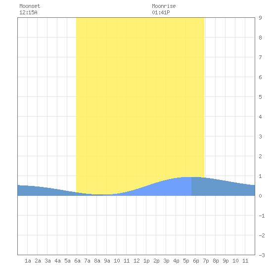 Charlotte Amalie tide chart for Saturday, August 6, 2022