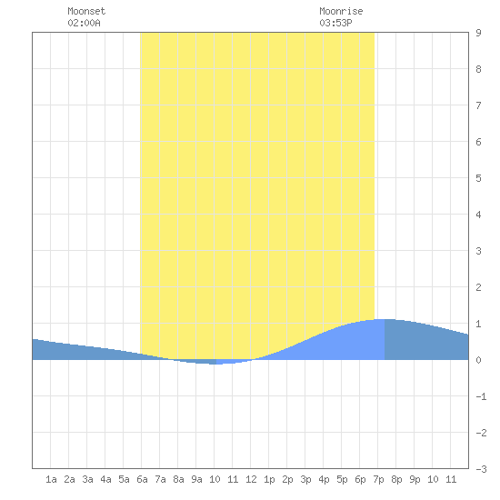 Charlotte Amalie tide chart for Monday, August 8, 2022