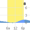 Charlotte Amalie tide chart for Monday, August 8, 2022