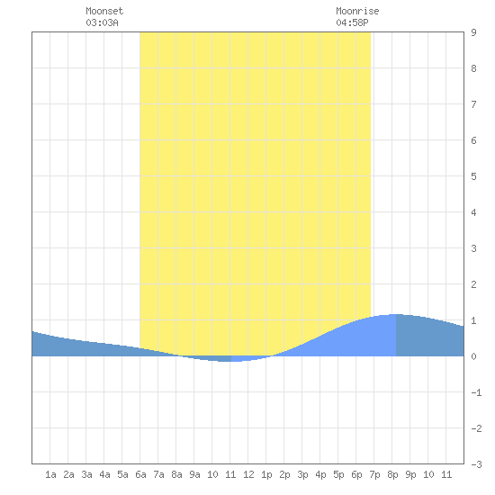 Charlotte Amalie tide chart for Tuesday, August 9, 2022