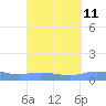 Charlotte Amalie tide chart for Sunday, September 11, 2022