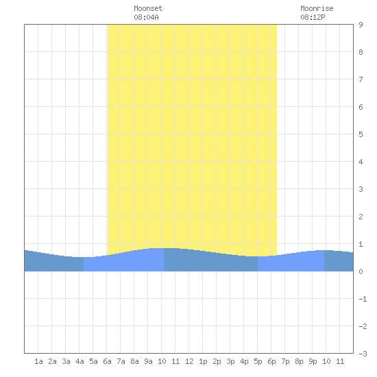 Charlotte Amalie tide chart for Monday, September 12, 2022
