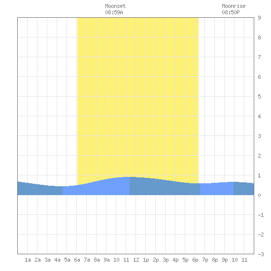Charlotte Amalie tide chart for Tuesday, September 13, 2022