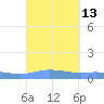Charlotte Amalie tide chart for Tuesday, September 13, 2022