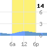 Charlotte Amalie tide chart for Wednesday, September 14, 2022