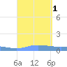 Charlotte Amalie tide chart for Thursday, September 1, 2022