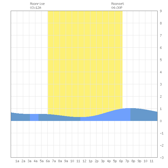 Charlotte Amalie tide chart for Thursday, September 22, 2022