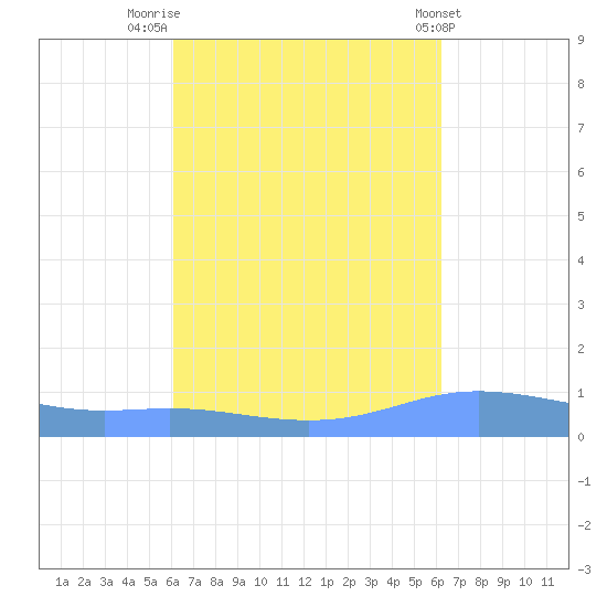 Charlotte Amalie tide chart for Friday, September 23, 2022