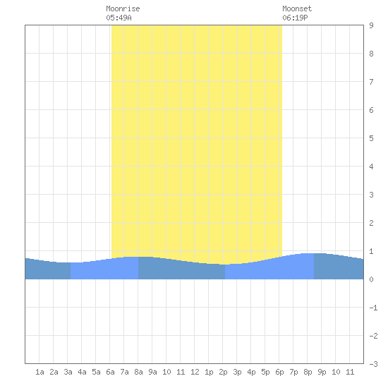 Charlotte Amalie tide chart for Sunday, September 25, 2022