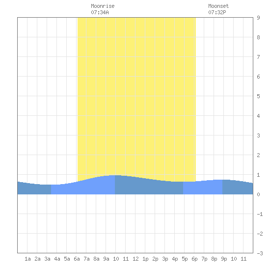 Charlotte Amalie tide chart for Tuesday, September 27, 2022