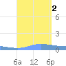 Charlotte Amalie tide chart for Friday, September 2, 2022