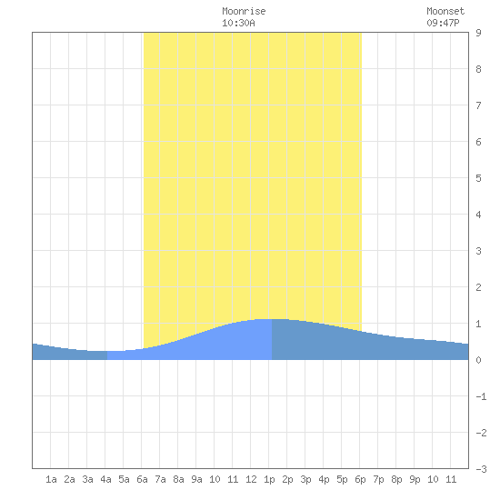 Charlotte Amalie tide chart for Friday, September 30, 2022