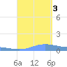 Charlotte Amalie tide chart for Saturday, September 3, 2022