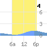 Charlotte Amalie tide chart for Sunday, September 4, 2022