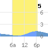 Charlotte Amalie tide chart for Monday, September 5, 2022