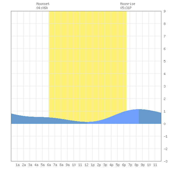 Charlotte Amalie tide chart for Thursday, September 8, 2022
