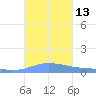 Charlotte Amalie tide chart for Thursday, October 13, 2022