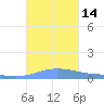 Charlotte Amalie tide chart for Friday, October 14, 2022