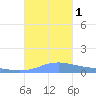 Charlotte Amalie tide chart for Saturday, October 1, 2022