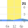 Charlotte Amalie tide chart for Friday, October 21, 2022