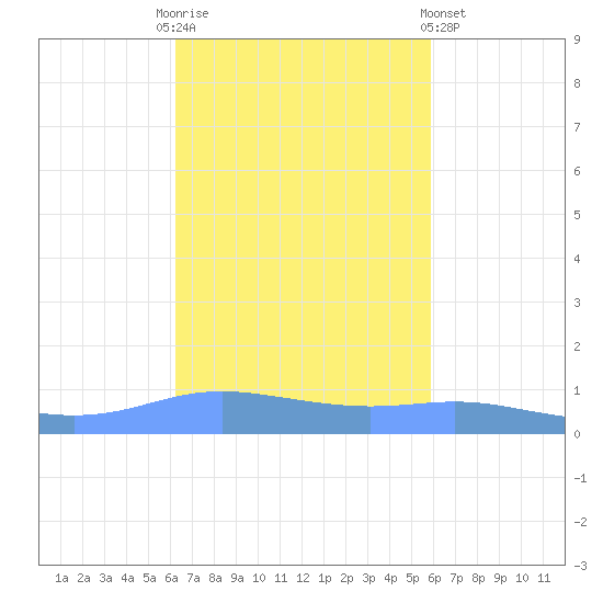 Charlotte Amalie tide chart for Monday, October 24, 2022