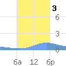 Charlotte Amalie tide chart for Monday, October 3, 2022