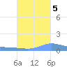 Charlotte Amalie tide chart for Wednesday, October 5, 2022