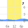 Charlotte Amalie tide chart for Friday, October 7, 2022