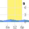 Charlotte Amalie tide chart for Sunday, October 9, 2022