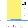 Charlotte Amalie tide chart for Sunday, November 13, 2022