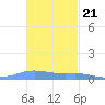 Charlotte Amalie tide chart for Monday, November 21, 2022