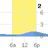 Charlotte Amalie tide chart for Wednesday, November 2, 2022