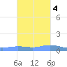 Charlotte Amalie tide chart for Friday, November 4, 2022
