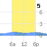 Charlotte Amalie tide chart for Saturday, November 5, 2022