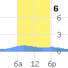 Charlotte Amalie tide chart for Sunday, November 6, 2022