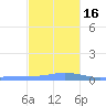 Charlotte Amalie tide chart for Friday, December 16, 2022