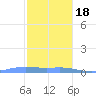 Charlotte Amalie tide chart for Sunday, December 18, 2022