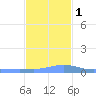 Charlotte Amalie tide chart for Thursday, December 1, 2022