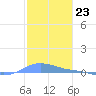 Charlotte Amalie tide chart for Friday, December 23, 2022