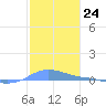 Charlotte Amalie tide chart for Saturday, December 24, 2022