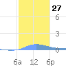 Charlotte Amalie tide chart for Tuesday, December 27, 2022