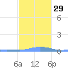 Charlotte Amalie tide chart for Thursday, December 29, 2022