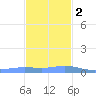 Charlotte Amalie tide chart for Friday, December 2, 2022