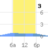 Charlotte Amalie tide chart for Saturday, December 3, 2022