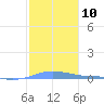 Charlotte Amalie tide chart for Tuesday, January 10, 2023