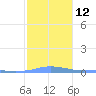 Charlotte Amalie tide chart for Thursday, January 12, 2023