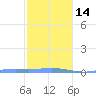 Charlotte Amalie tide chart for Saturday, January 14, 2023