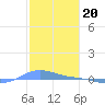 Charlotte Amalie tide chart for Friday, January 20, 2023