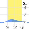 Charlotte Amalie tide chart for Saturday, January 21, 2023